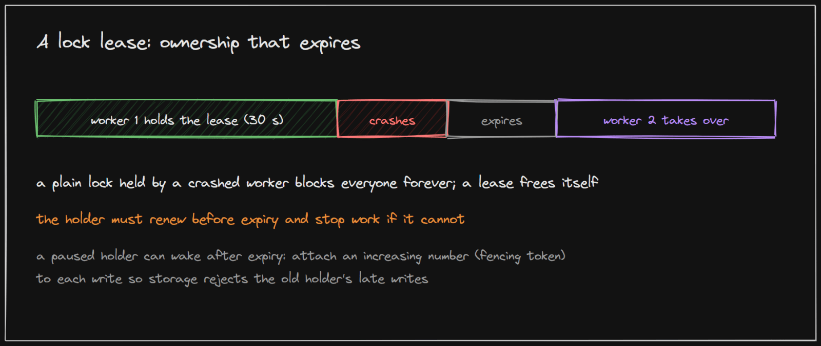 A lock lease: if the holder crashes, the lease expires and another worker takes over