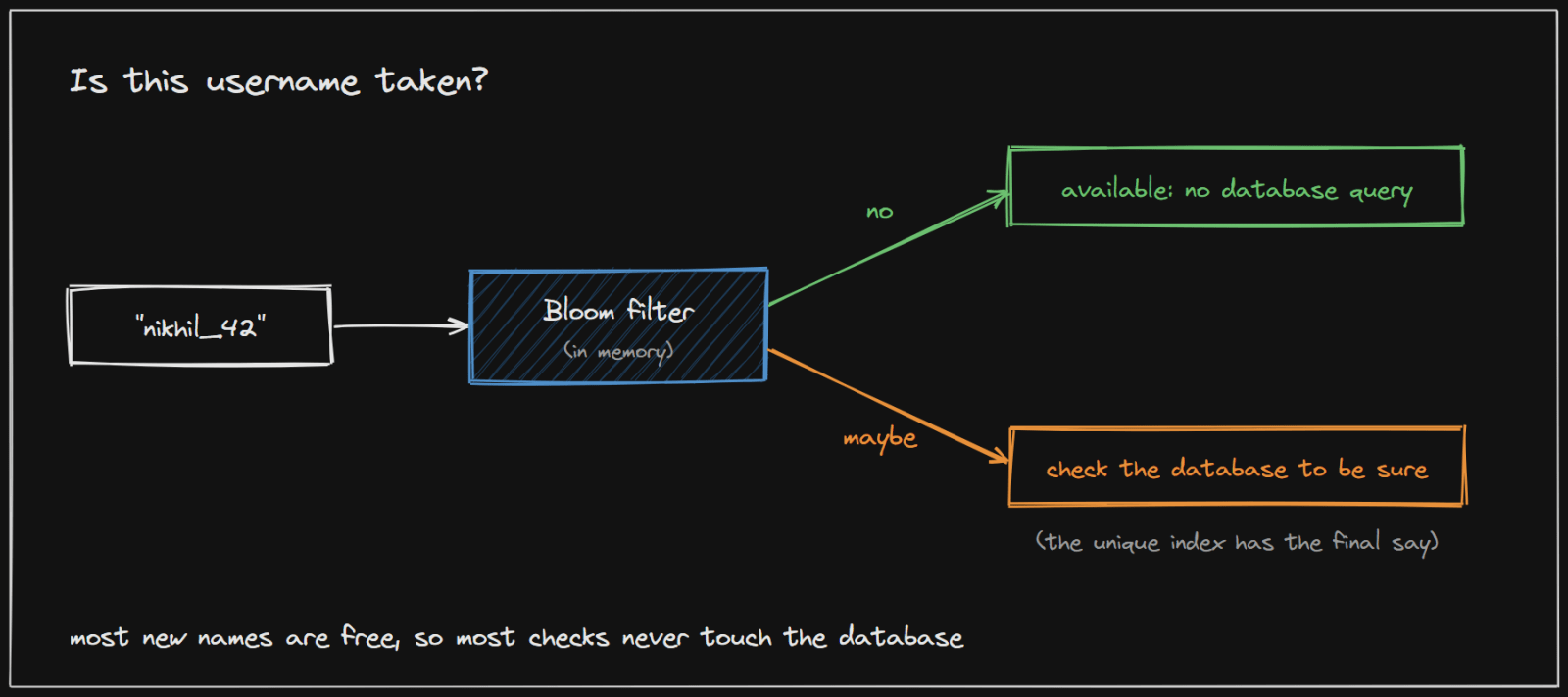 A username check: the Bloom filter answers no directly, and only a maybe goes to the database