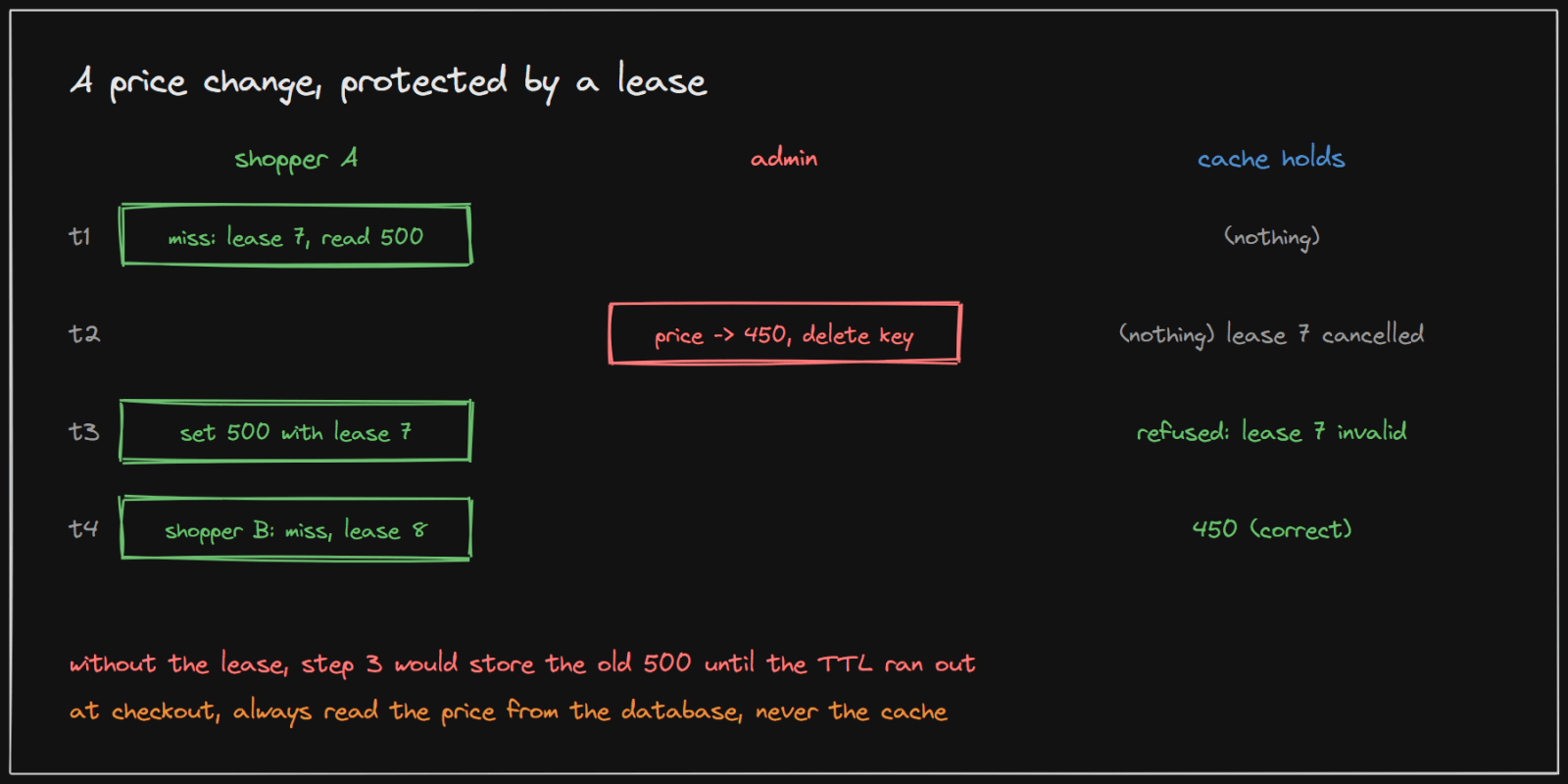 A price change protected by a lease: the stale refill is refused and the next reader gets the new price