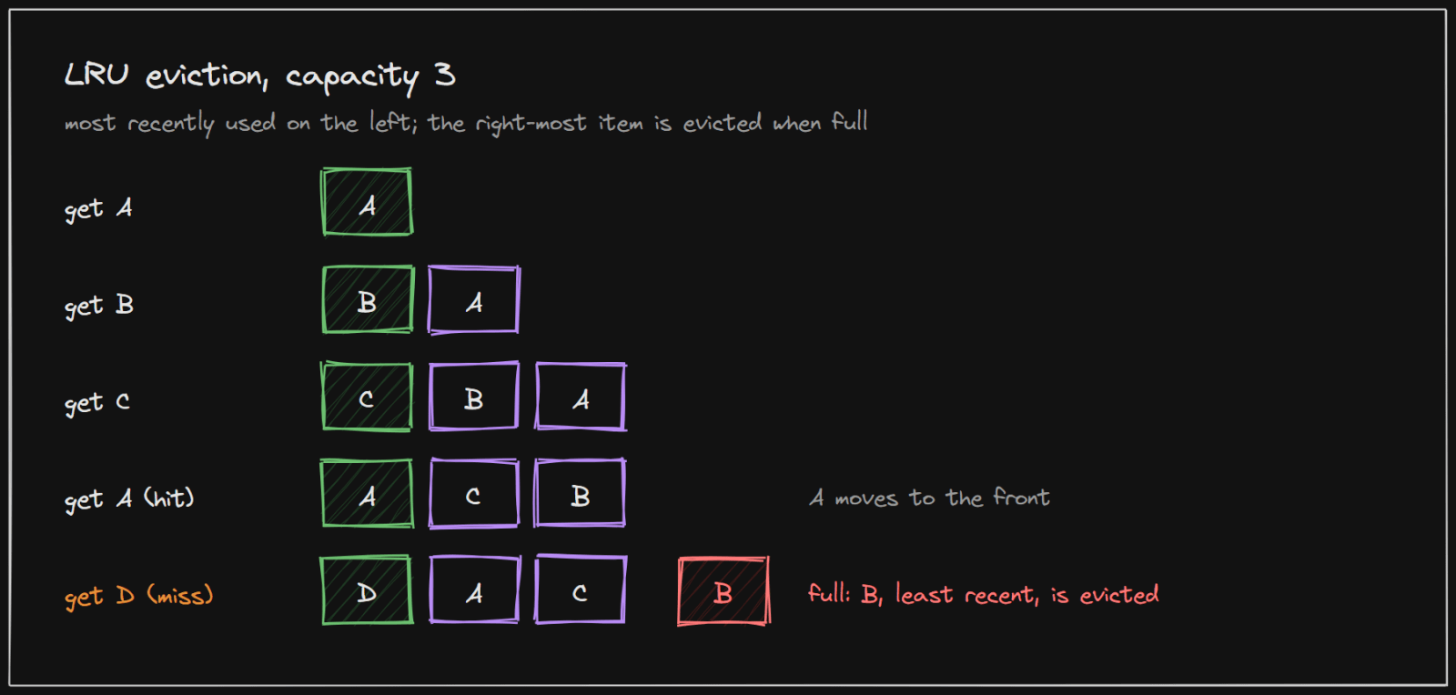 LRU with capacity 3: a hit moves an item to the front; a miss on a full cache evicts the least recently used item