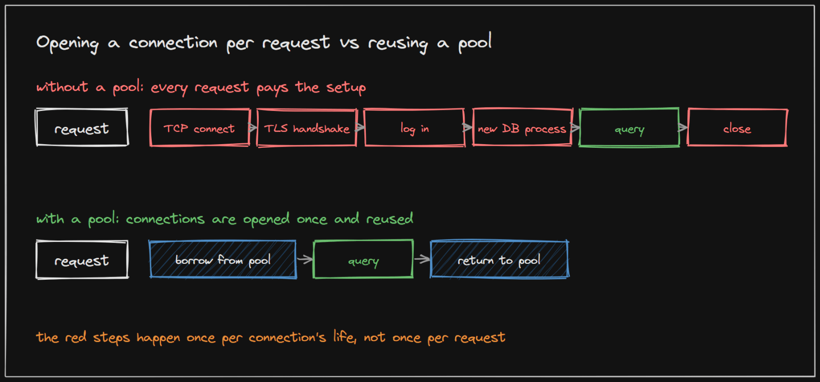Without a pool every request pays the full connection setup; with a pool the connection is borrowed and returned