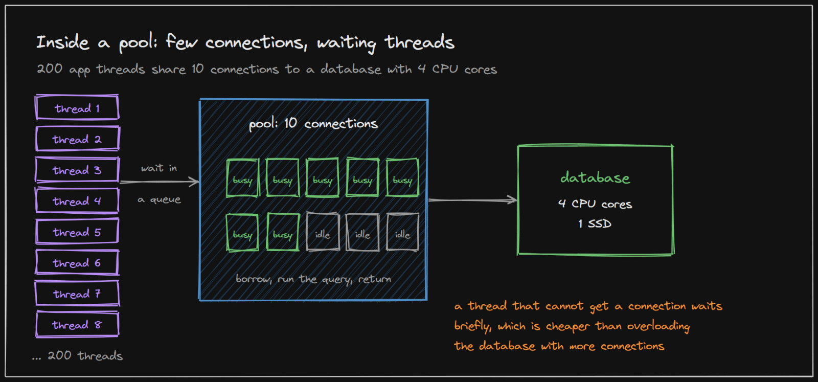 Many application threads share a small pool of connections; threads that cannot get one wait in a queue