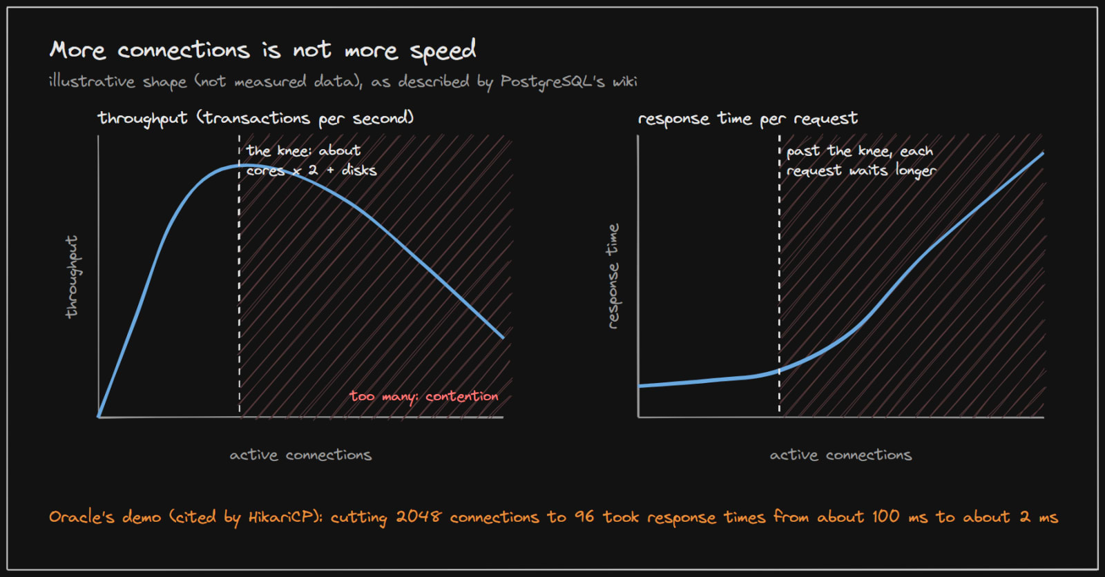 Throughput rises then falls as connections increase, while response time rises sharply past the knee