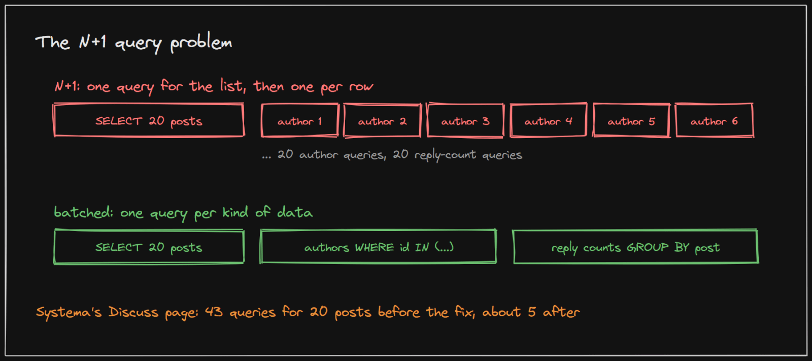 The N+1 problem: one query per row versus one query per kind of data
