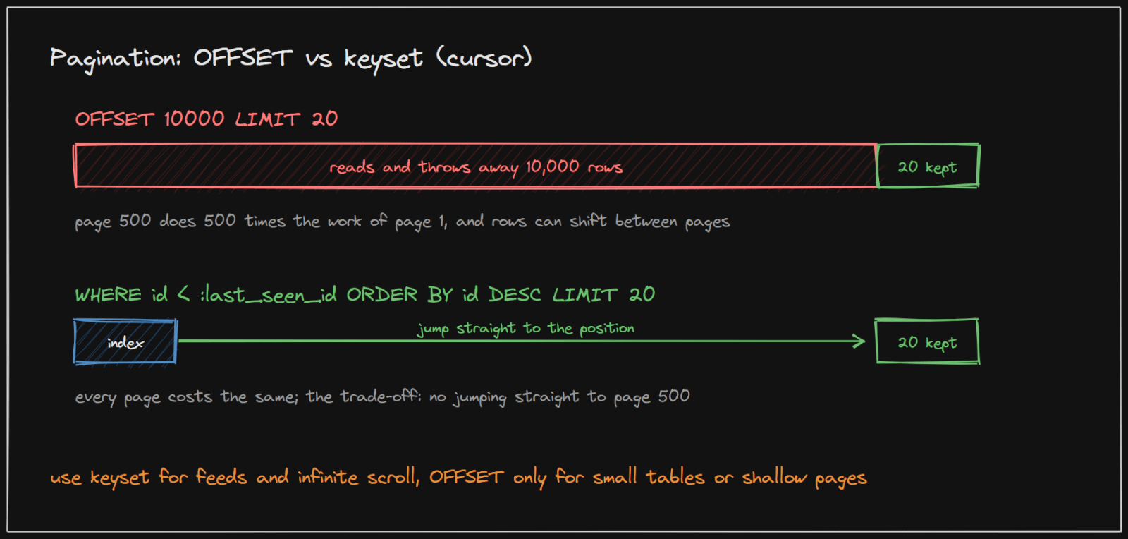 OFFSET reads and discards every earlier row; keyset pagination jumps straight to the position using an index