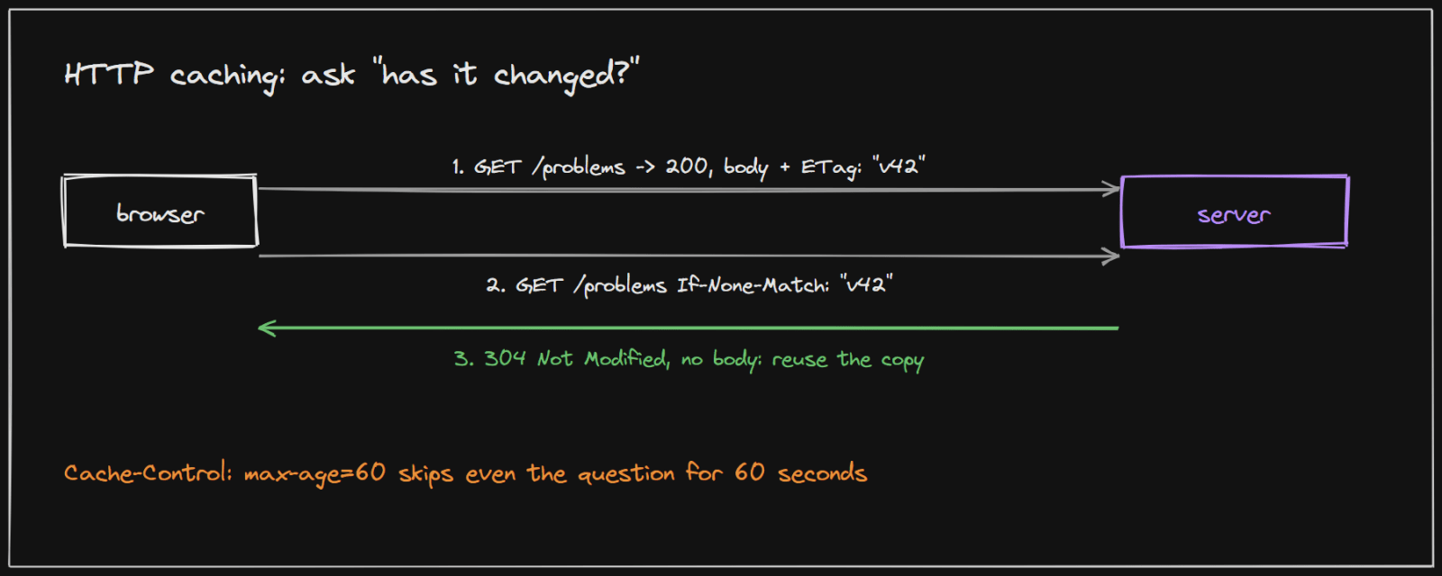With an ETag the browser asks whether its copy changed, and the server answers 304 Not Modified without a body