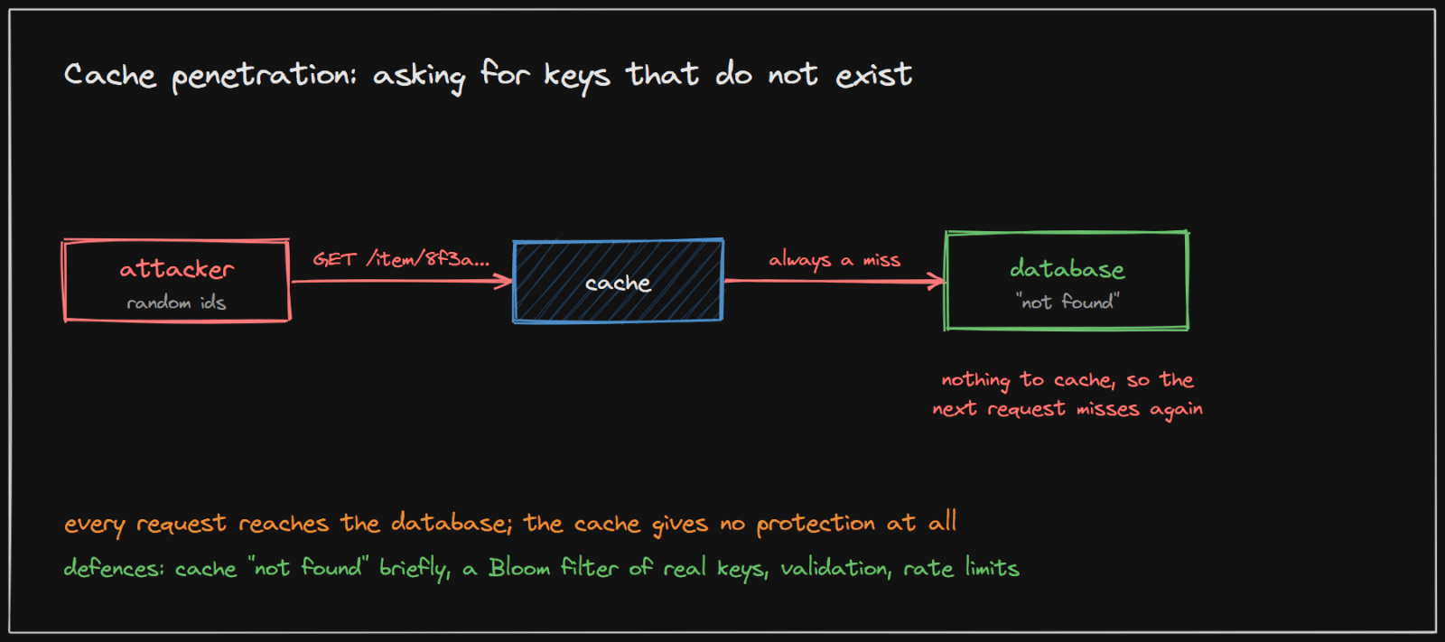 An attacker sends random ids; every request misses the cache and reaches the database