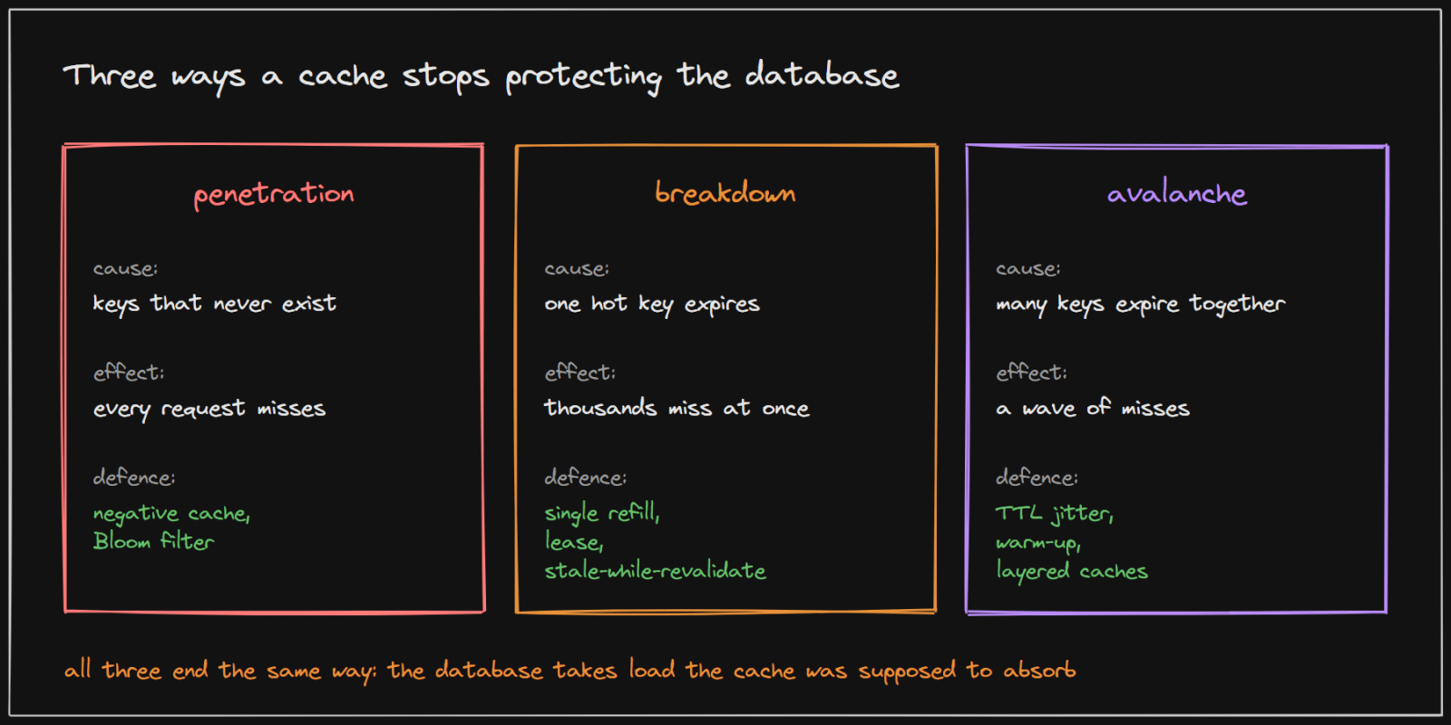 Penetration: keys that never exist. Breakdown: one hot key expires. Avalanche: many keys expire together.