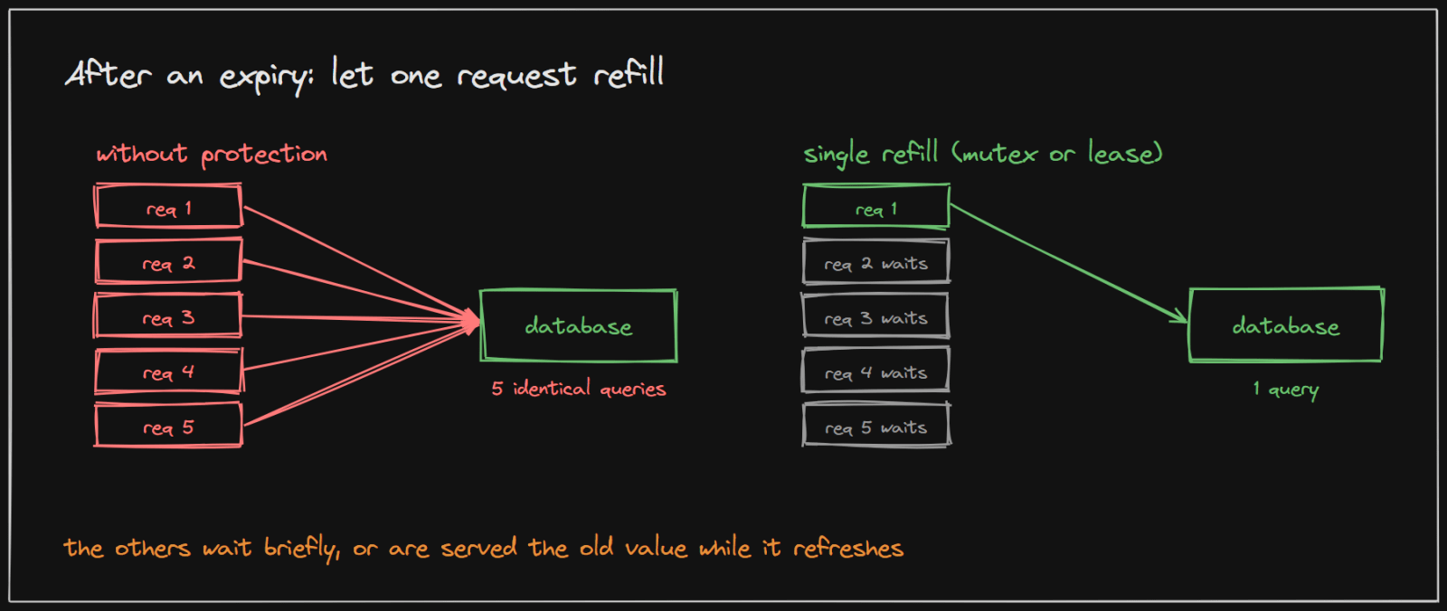 Five requests miss the same expired key: without protection the database runs five identical queries; with a single refill it runs one