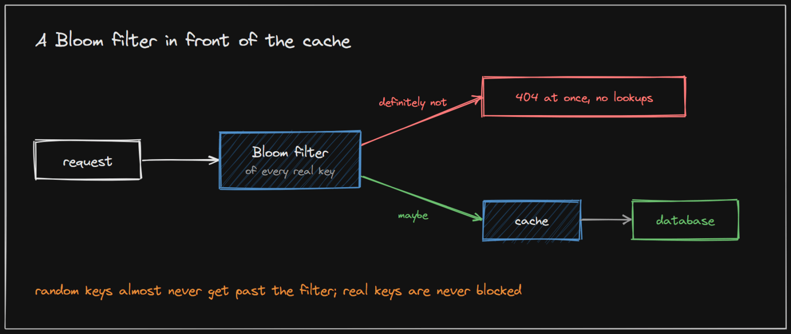 A Bloom filter in front of the cache: "definitely not" returns 404 at once; "maybe" continues to the cache and the database