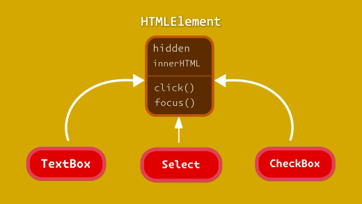 Propiedades y Métodos de HTMLElement