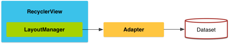 Diagrama sobre cómo funciona un RecyclerView