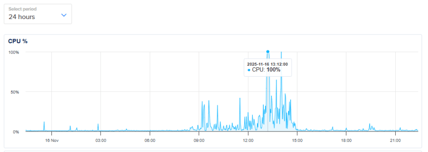 Uso de CPU