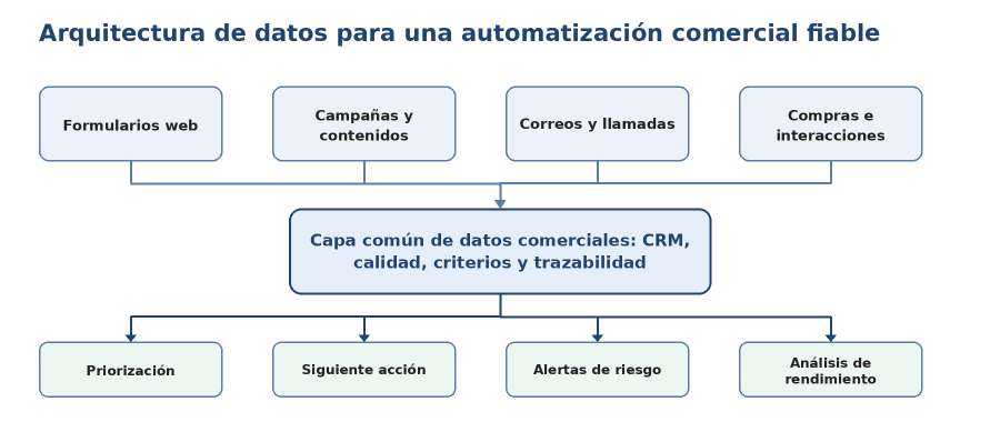 Arquitectura de datos para automatización comercial