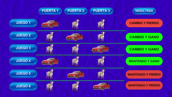 Explicación analizando los 6 escenarios posibles