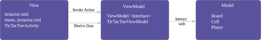 Representación de la arquitectura MVVM