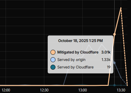 Más requests mitigados que atendidos