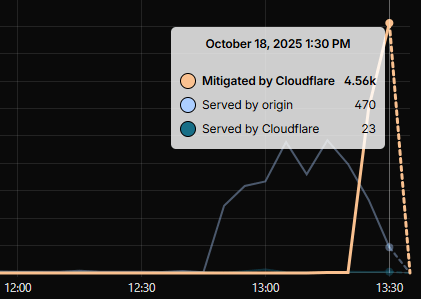 4.56k requests mitigados