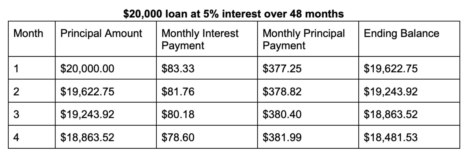 Auto loan refinance calculation for 48 months at 5% interest rate