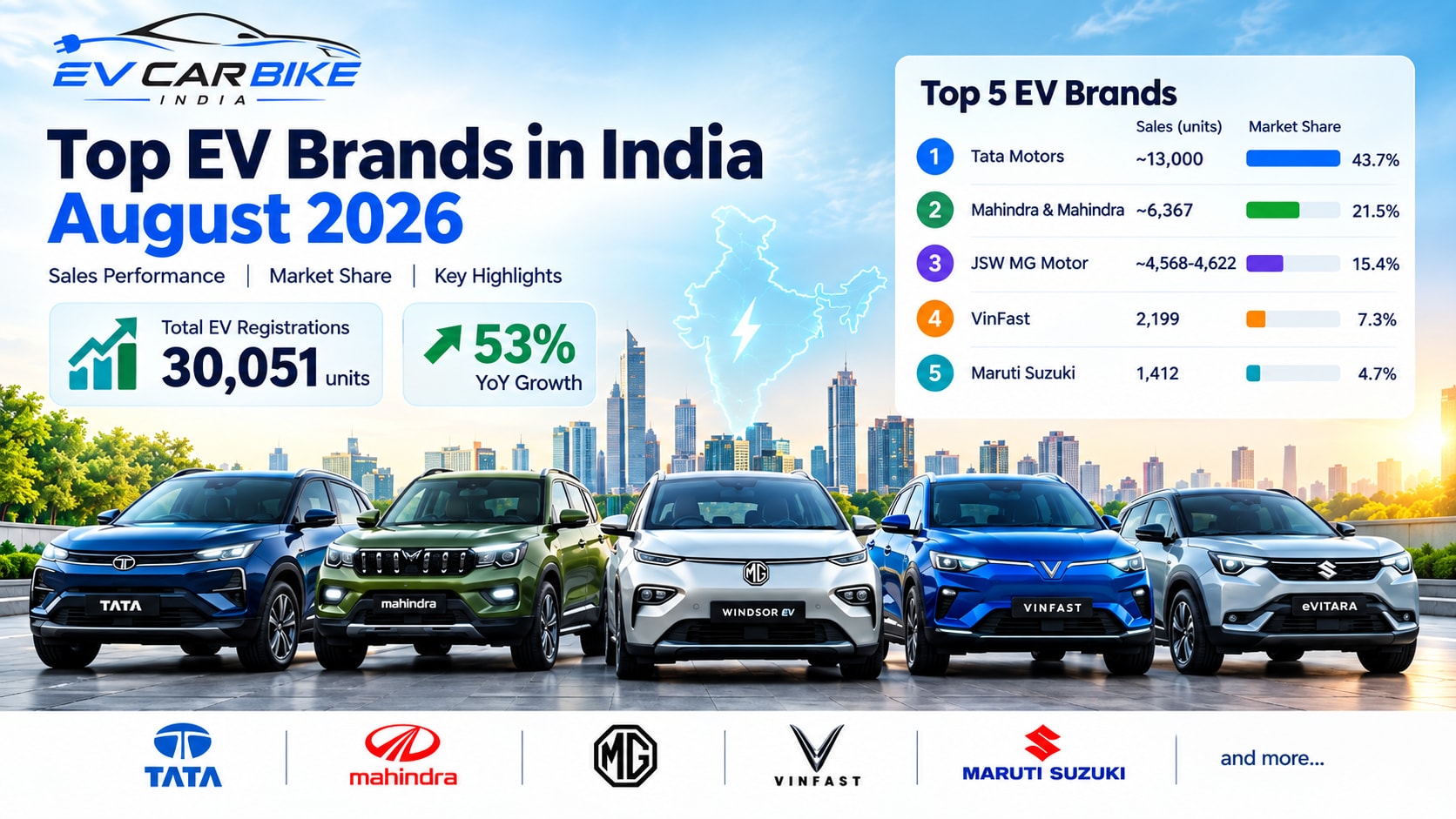 Top EV Brands in India August 2026: Sales & Market Share