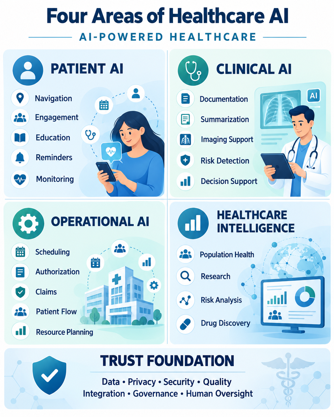 Abhiram Group framework showing patient AI, clinical AI, operational AI and healthcare intelligence supported by a common trust foundation
