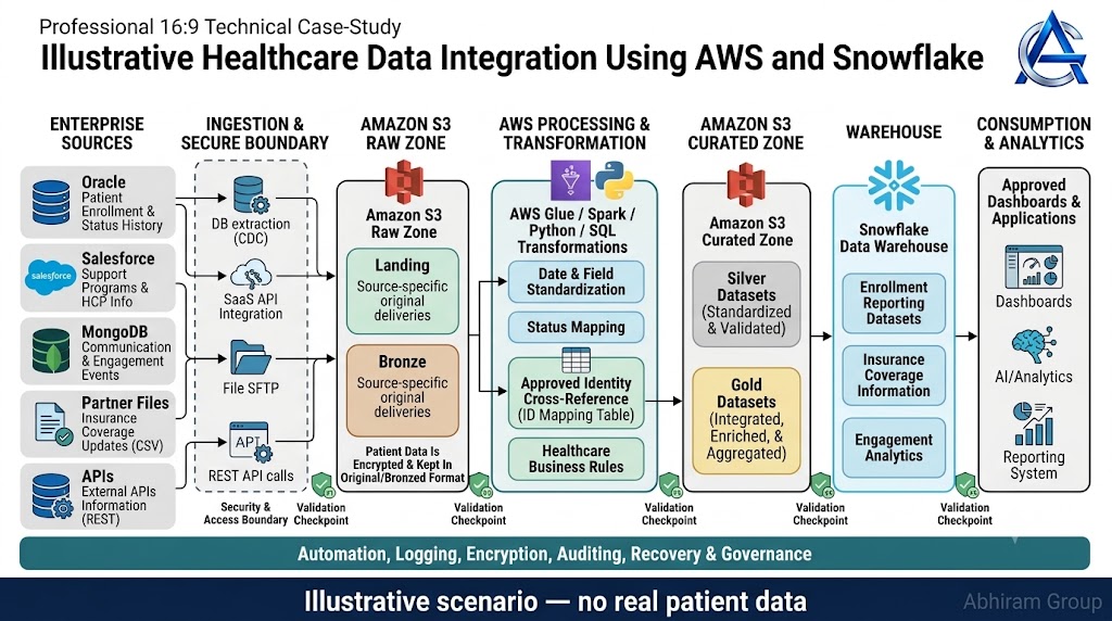 Fictional healthcare integration architecture connecting Oracle enrollment records, Salesforce, MongoDB, insurance files and APIs through separate S3 Raw and Curated Zones into Snowflake.