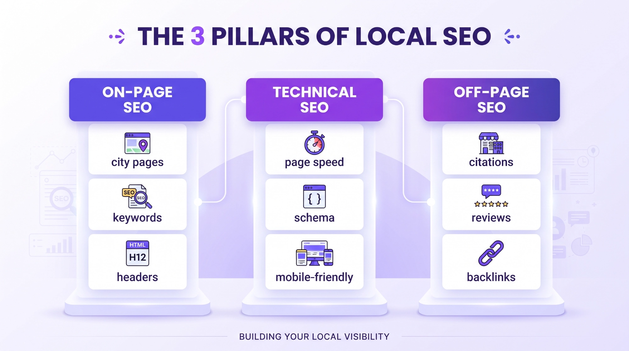 The 3 Pillars of Local SEO Infographic showing the three pillars of local SEO: on-page SEO, technical SEO, and off-page SEO, with icons for city pages, keywords, headers, page speed, schema, mobile-friendliness, citations, reviews, and backlinks