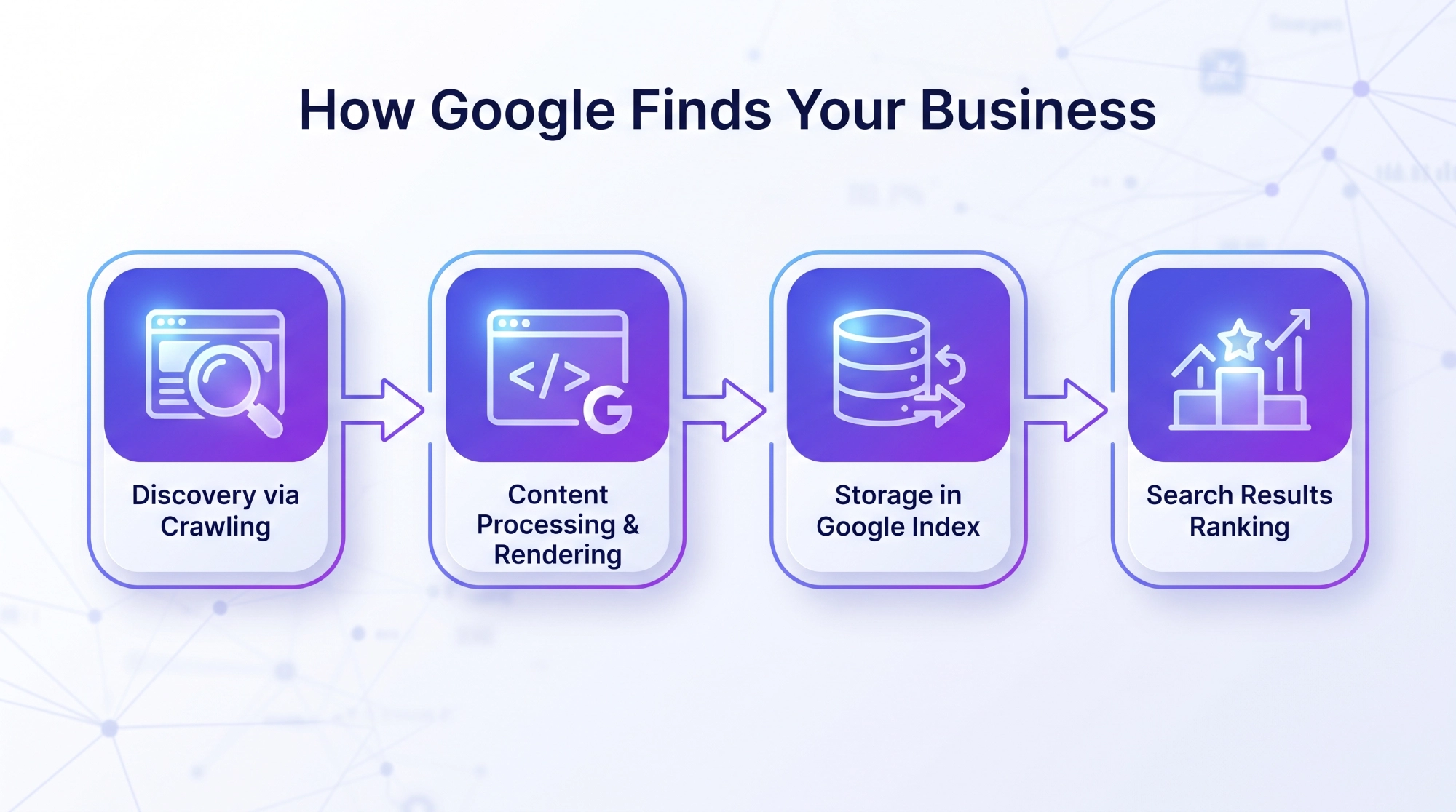 How Google Finds Your Business: Crawling, Rendering, Indexing, Ranking Four-step flowchart showing how Google finds a business: discovery via crawling, content processing and rendering, storage in Google index, and search results ranking