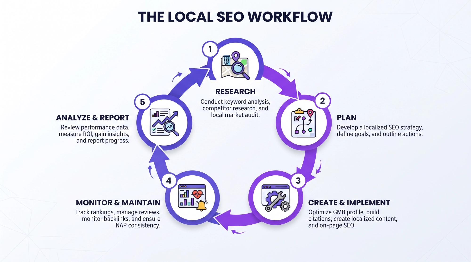 The Local SEO Workflow Circular five-step diagram of the local SEO workflow: research, plan, create and implement, monitor and maintain, analyze and report