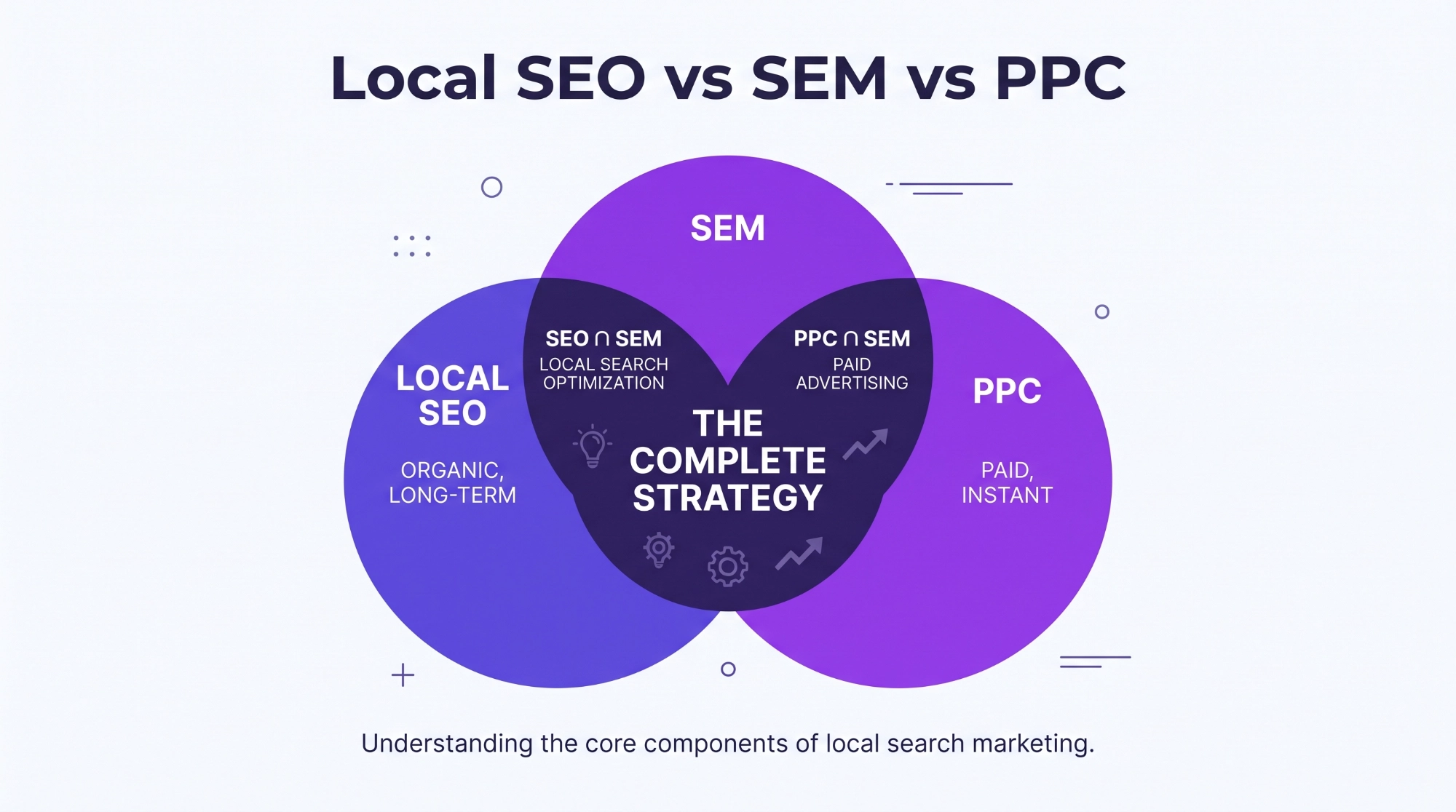 Local SEO vs SEM vs PPC Venn diagram comparing local SEO, SEM, and PPC, showing local SEO as organic and long-term, PPC as paid and instant, and SEM as the complete strategy combining both