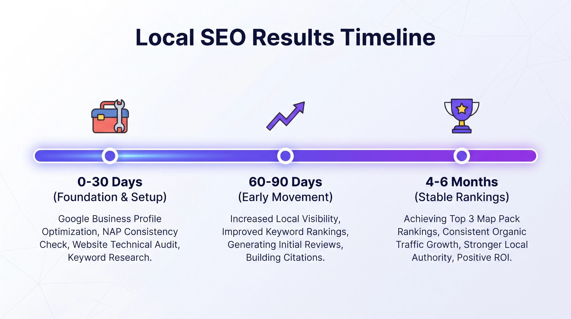 5 Local SEO Metrics That Matter Dashboard-style infographic showing five local SEO metrics: discovery vs direct searches, calls and direction requests, review velocity, NAP consistency, and neighborhood rankings