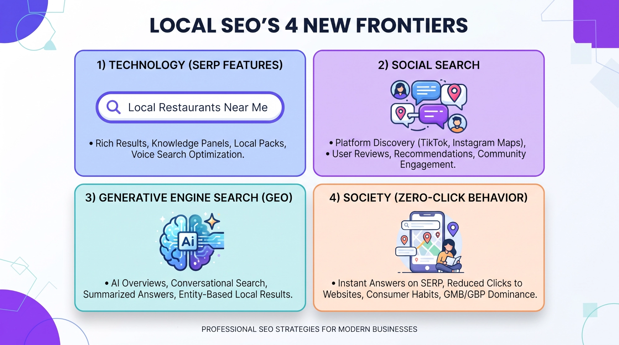 Local SEO's 4 New Frontiers: Technology, Social Search, GEO, and Society Four-quadrant infographic showing local SEO's new frontiers: technology and SERP features, social media search, generative engine search (GEO), and society's zero-click behavior