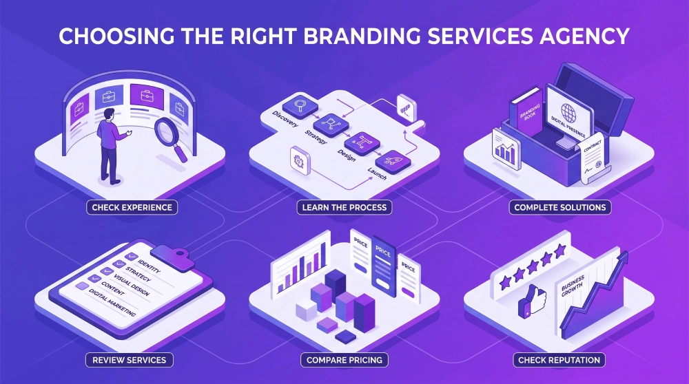 Choosing The Right Branding Services Agency