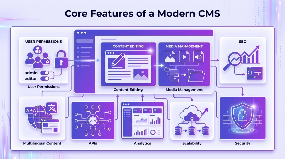 Core Features Of A Modern CMS Core Features of a Modern CMS