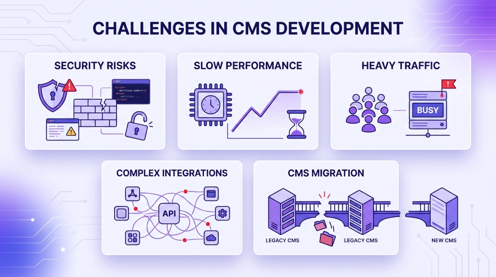 Challenges In CMS Development Challenges in CMS Development