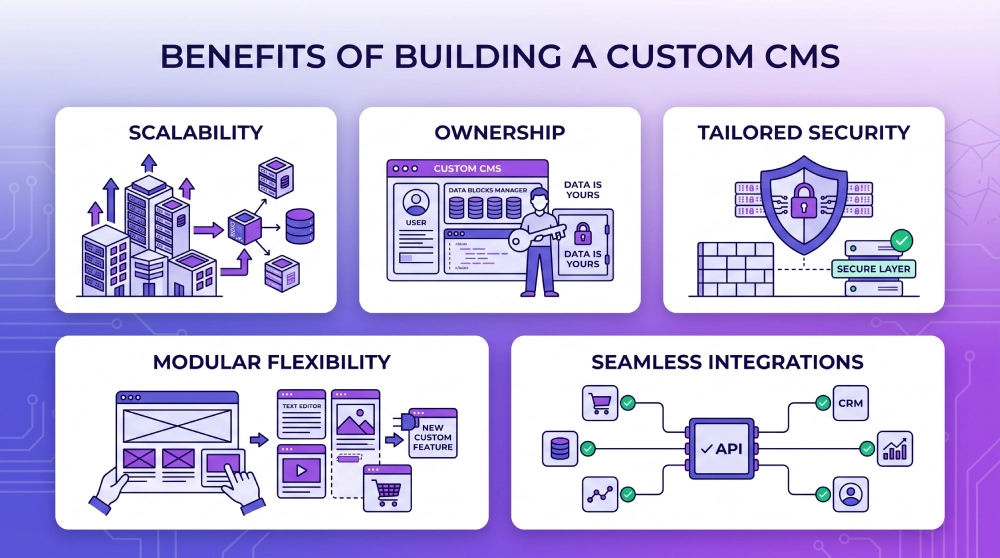 Benefits Of Building A Custom CMS Benefits of Building a Custom CMS
