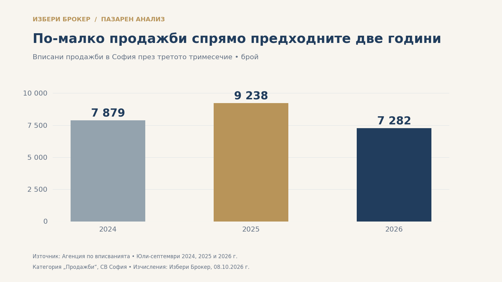 Вписани продажби в София през третото тримесечие: 7 879 през 2024 г., 9 238 през 2025 г. и 7 282 през 2026 г.