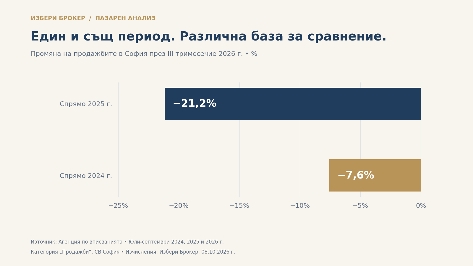 Продажбите в София през третото тримесечие на 2026 г. са с 21,2% под нивото от 2025 г. и със 7,6% под нивото от 2024 г.