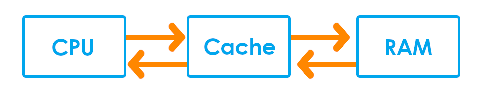 Cache memory vs RAM (Difference)