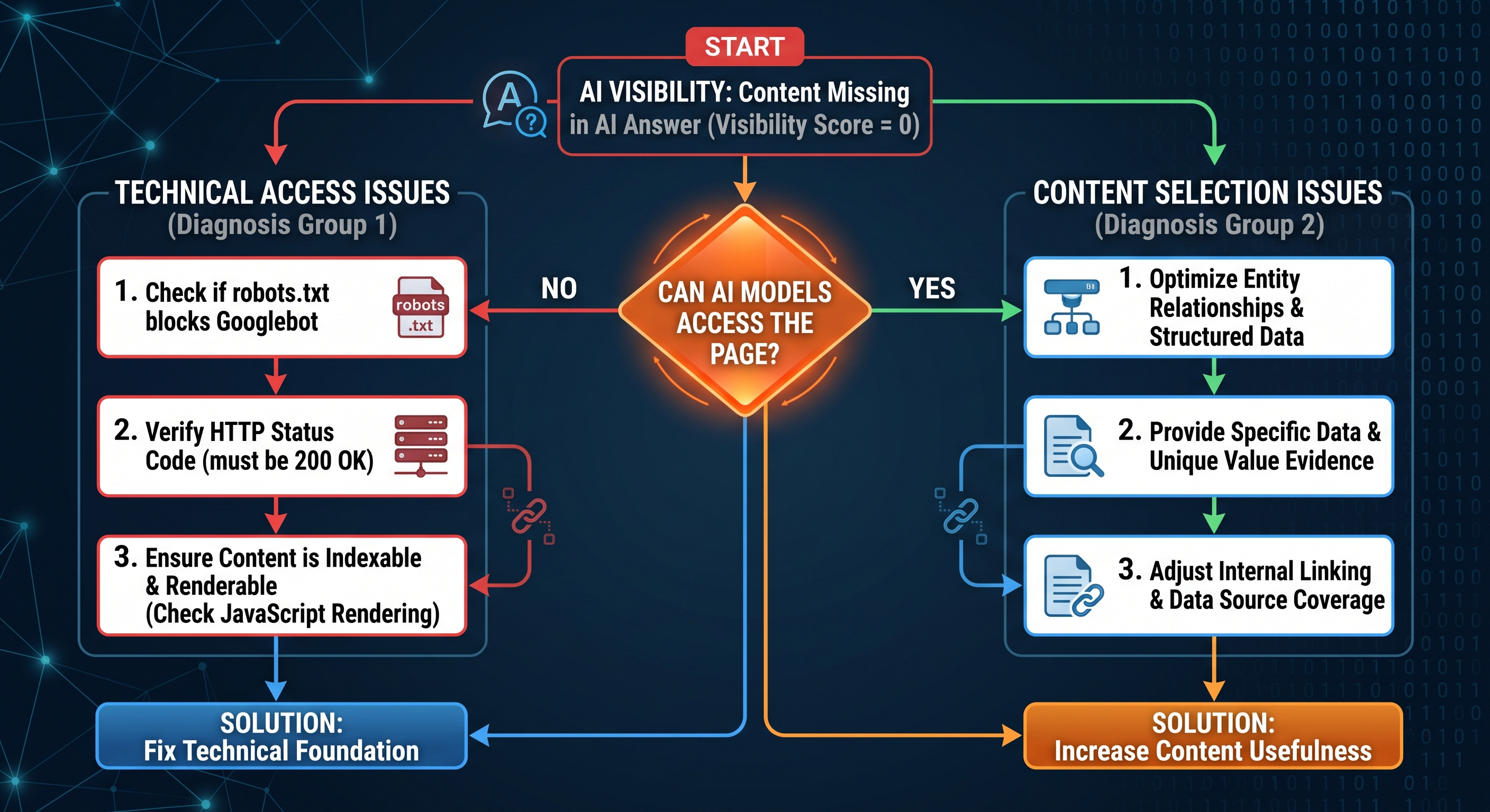 Flowchart diagram titled 'AI Visibility: Content Missing in AI Answer' branching into Technical Access Issues and Content Selection Issues.