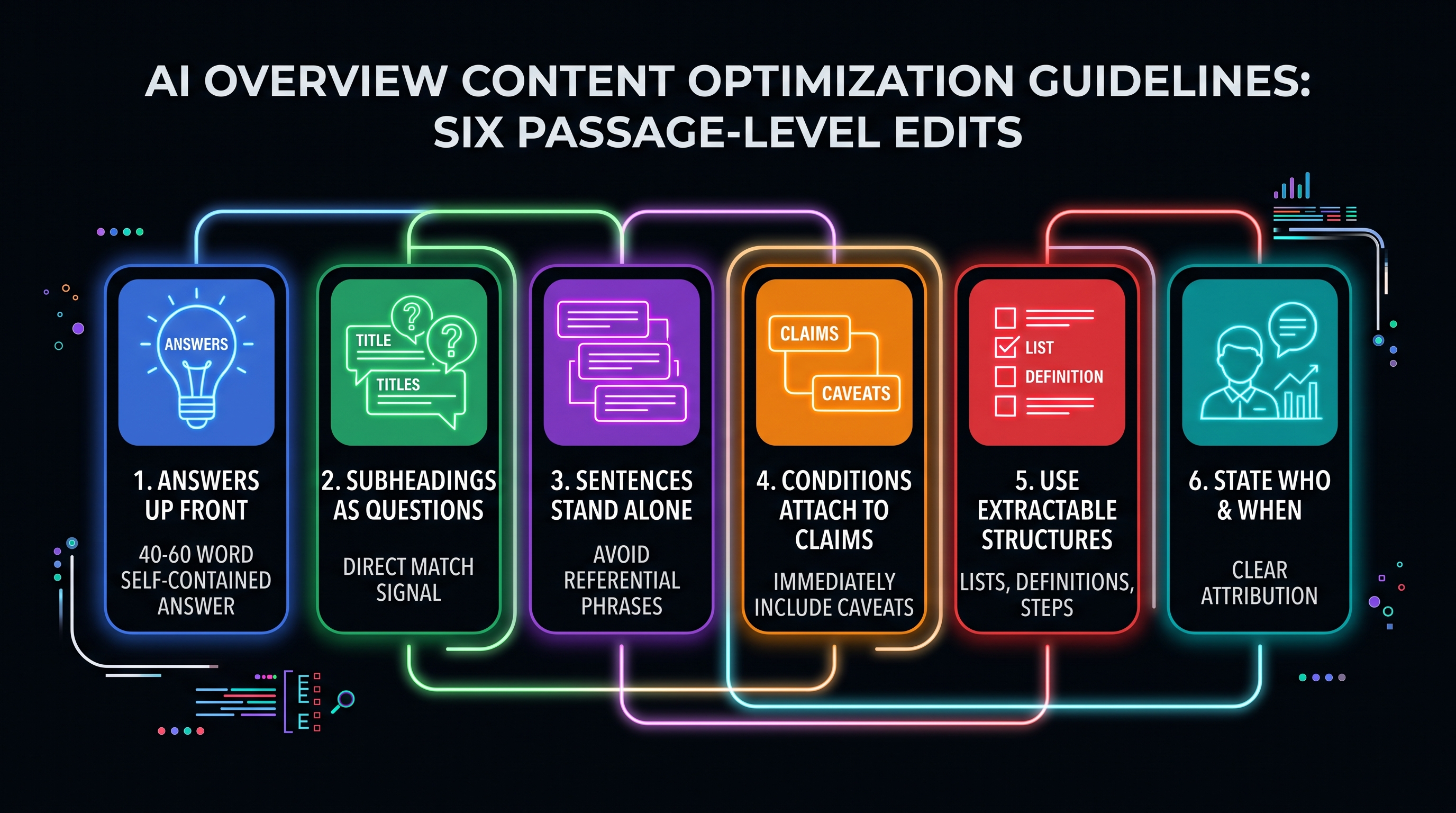Infographic titled 'AI Overview Content Optimization Guidelines: Six Passage-Level Edits' displaying six steps.