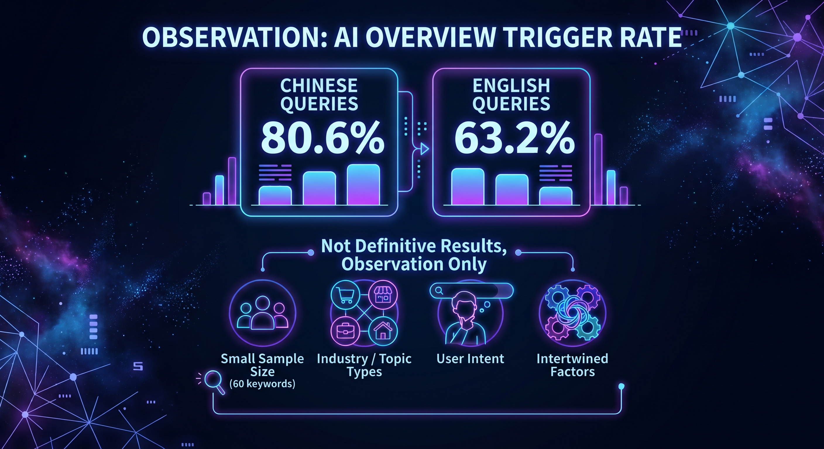 Infographic titled 'Observation: AI Overview Trigger Rate' comparing Chinese queries at 80.6% and English queries at 63.2%, outlining four observational factors.