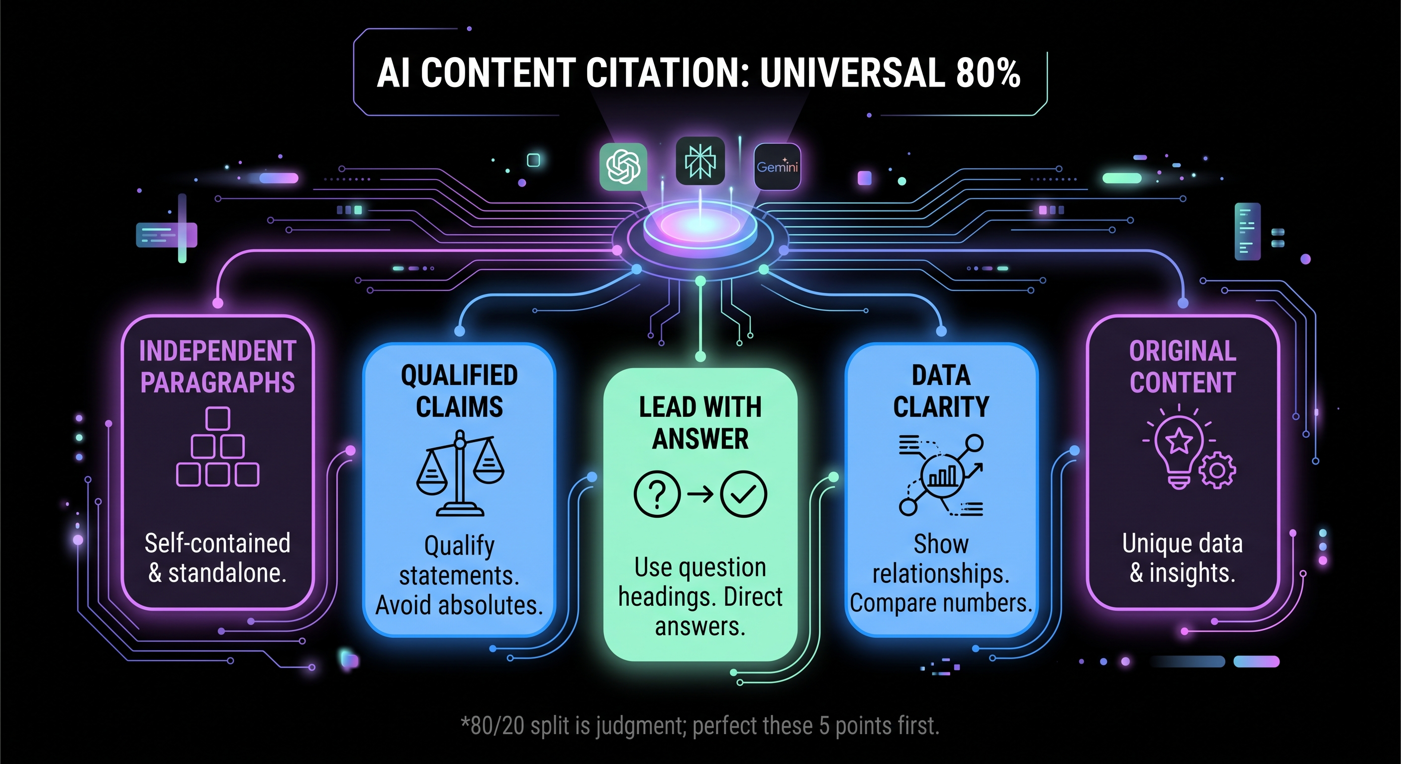 Infographic titled 'AI Content Citation: Universal 80%' featuring neon circuit lines and five key principles: Independent Paragraphs, Qualified Claims, Lead with Answer, Data Clarity, and Original Content.