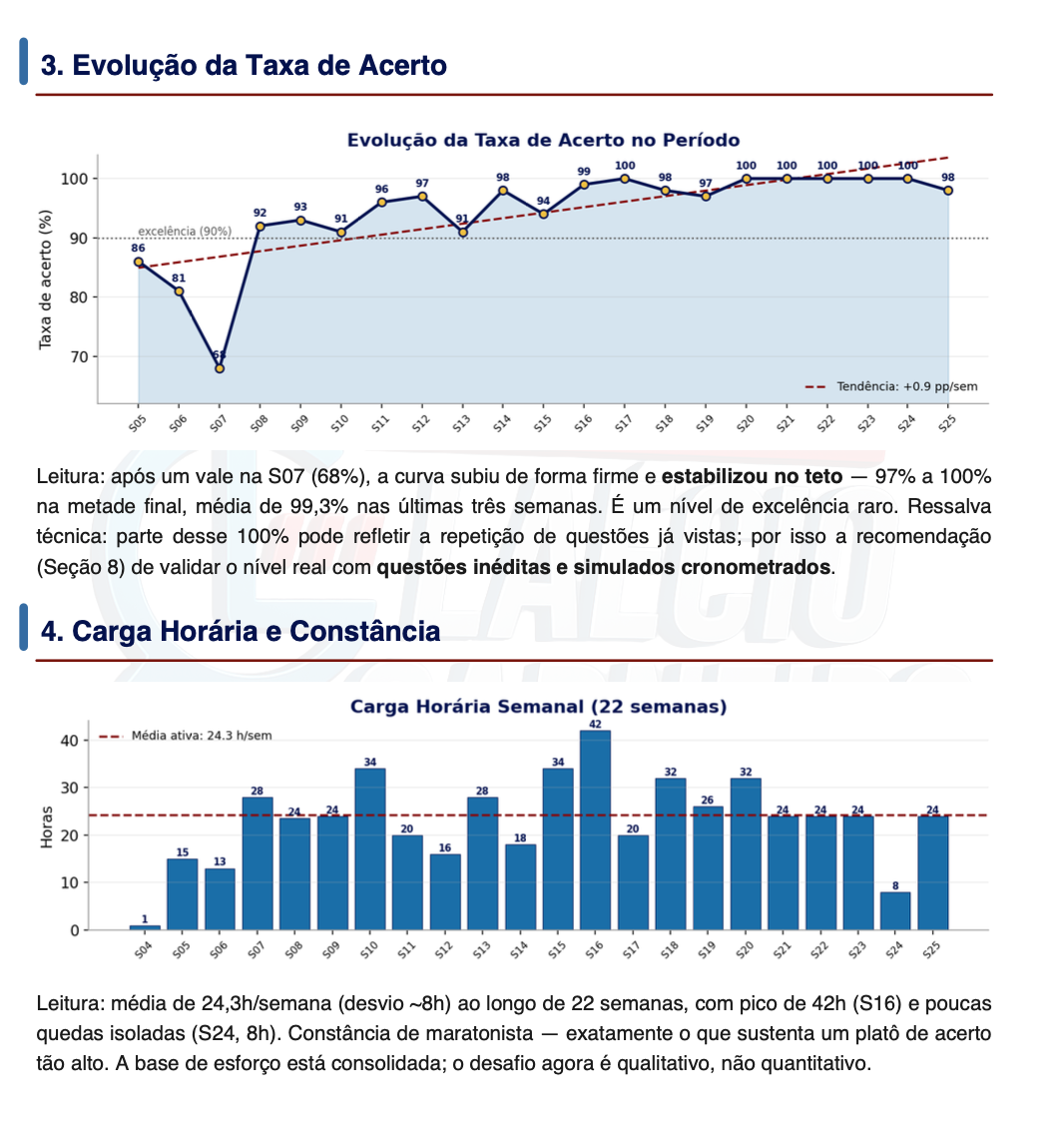 Relatório de desempenho: evolução da taxa de acerto e carga horária semanal do aluno