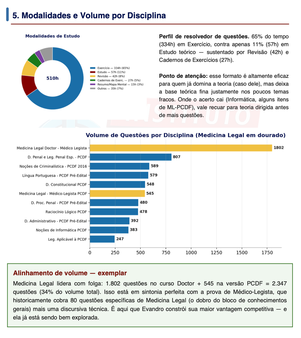 Relatório de desempenho: modalidades de estudo e volume de questões por disciplina