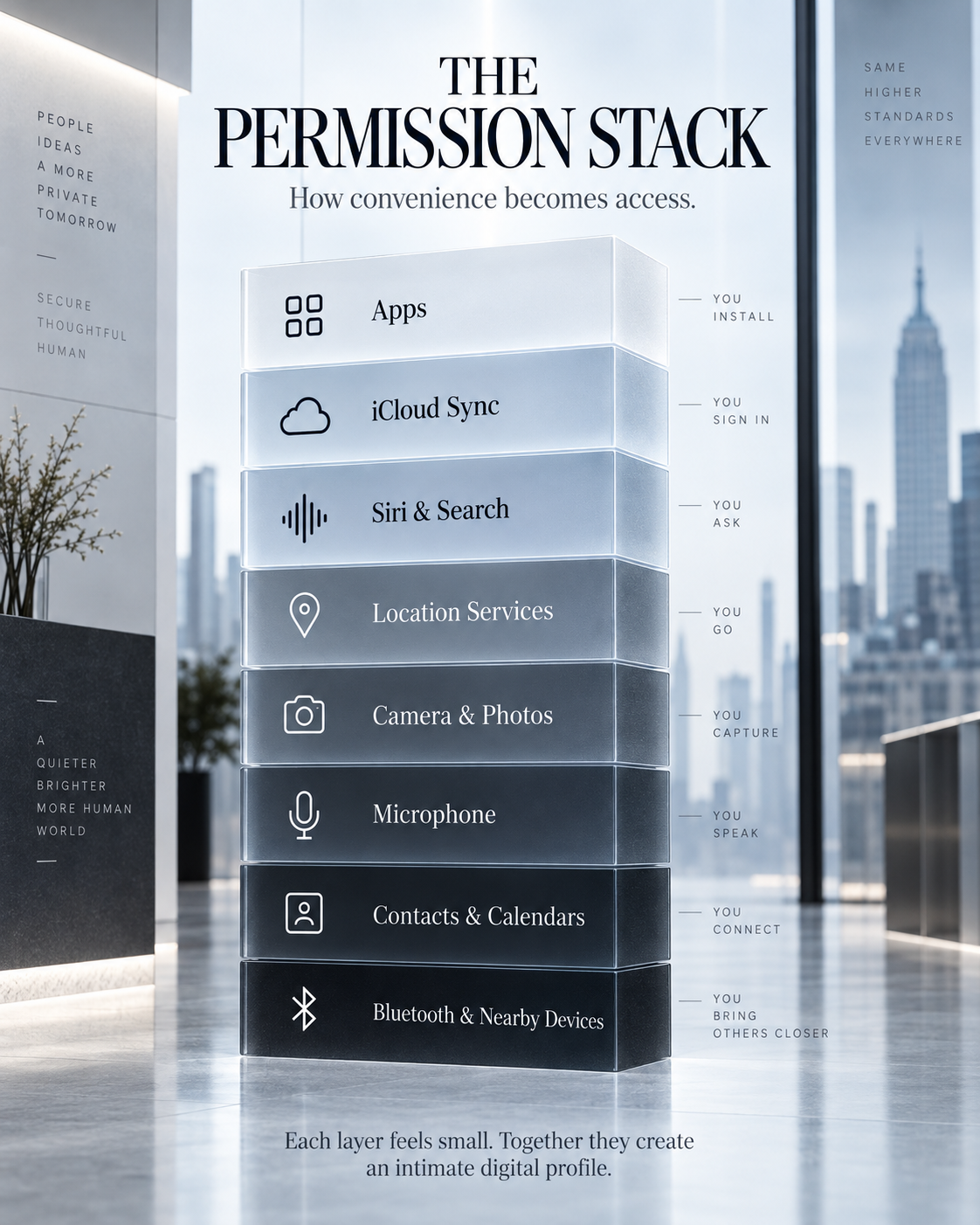 Layered infographic showing apps, iCloud sync, Siri and Search, Location Services, Camera and Photos, Microphone, Contacts and Calendars, and nearby-device permissions.