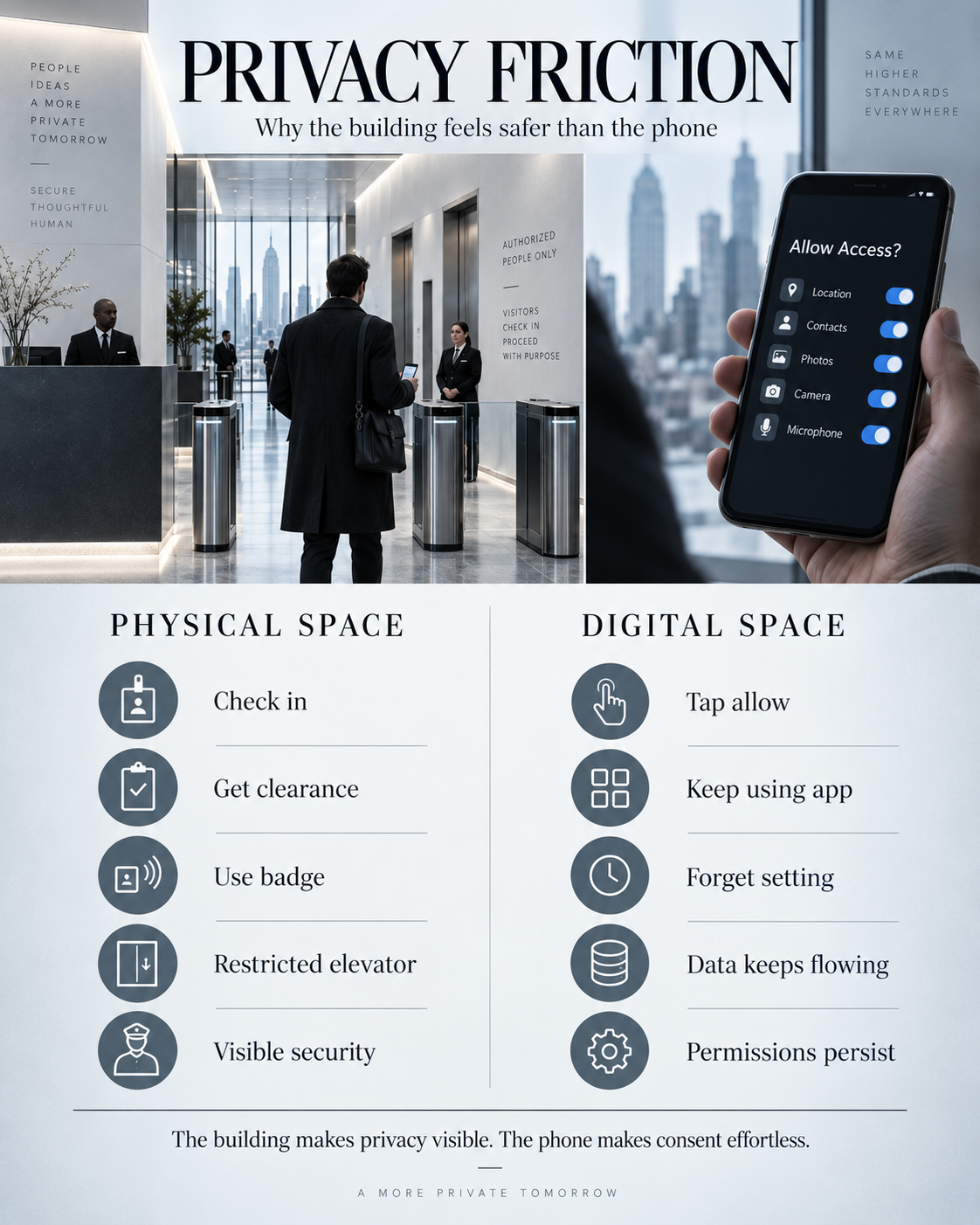 Infographic contrasting visible physical security steps with low-friction digital consent actions.