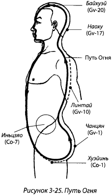 Путь Огня (обычный путь, хо лу, шунь син)
