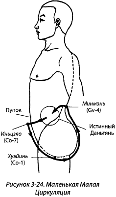 Маленькая Малая Циркуляция ци (основание, сяо сяо чжоу тянь)