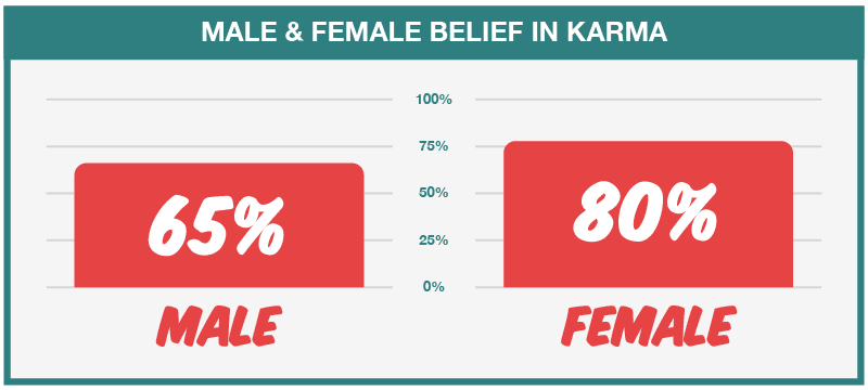 Karma Male and Female Believers